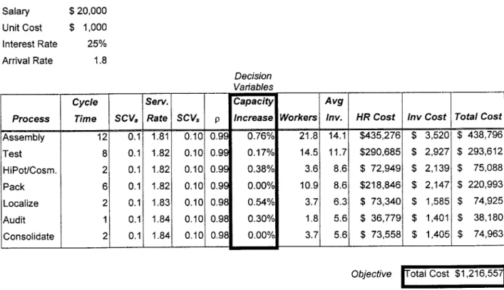 TABLE  3:  CAPACITY/INVENTORY  COST MODEL  (GI/G/1  QUEUE  NETWORK)