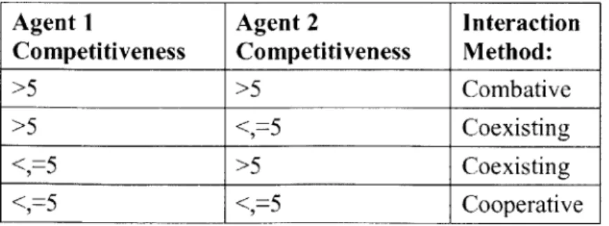 Table  1:  Effect of competitiveness  on  the  interaction  style  used by  two  agents