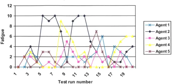 Figure  8:  Agent  competitiveness  in non-deterministic  test.