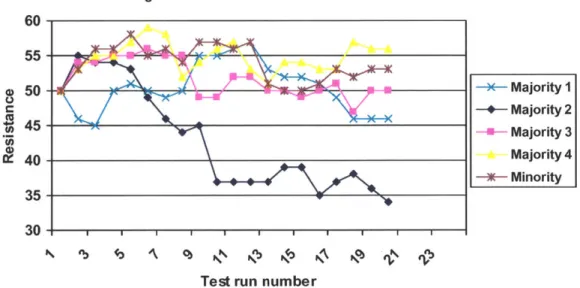 Figure  9:  Agent  resistance  in non-deterministic  test