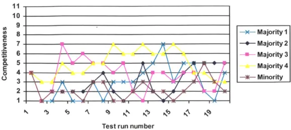 Figure  10:  Agent  competitiveness  in  Survival  of Weak Concepts  test
