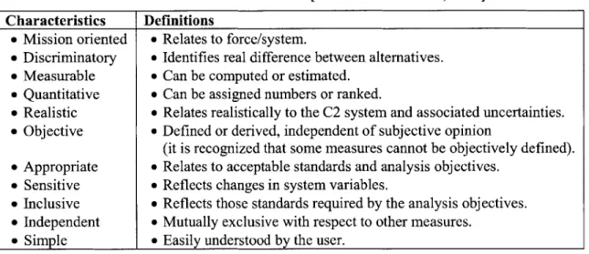Table 2:  Characteristics of MOMs  [Green  and Johnson,  20021 Characteristics  I  Definitions Mission oriented Discriminatory Measurable Quantitative Realistic Objective Appropriate Sensitive Inclusive Independent Simple