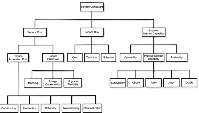 Figure 11:  Whitcomb's Hierarchy Structure [Whitcomb,  1998a]