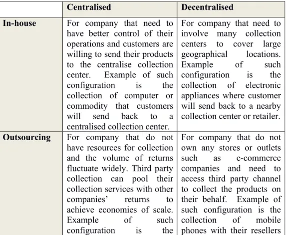 Table 1. Conceptual Framework for Designing Reverse Logistics Network 