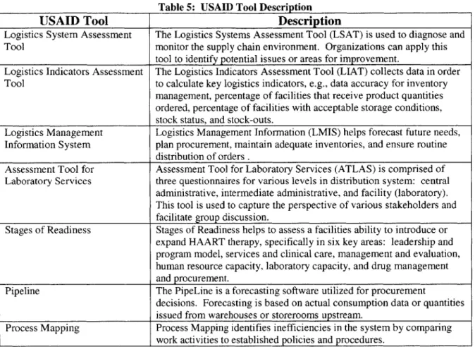 Table  5:  USAID  Tool  Description