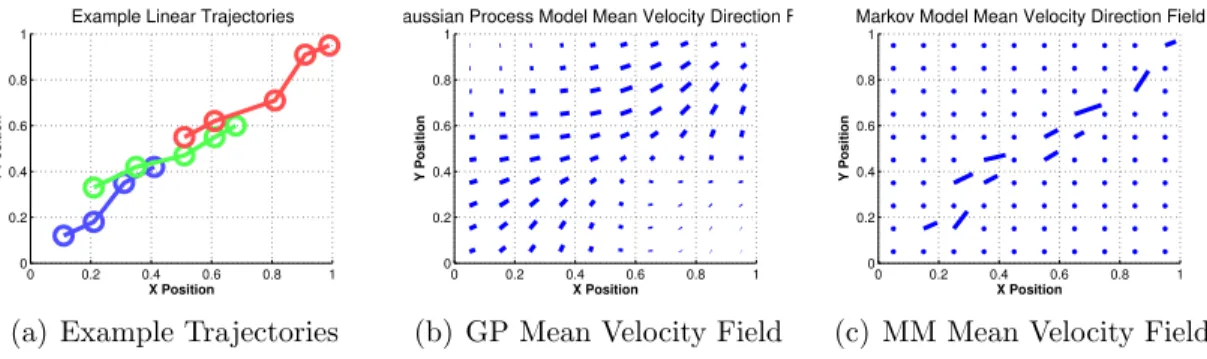 Figure 3-3: Velocity fields learned by a GP and a Markov model from three trajectories of an approximately linear motion pattern
