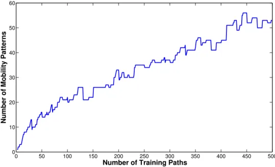 Figure 3-4: As expected, the number of motion patterns in the taxi dataset increases as more trajectories are added.