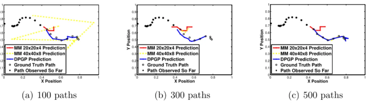 Figure 3-10: Predictions given a partial path for the DPGP and two Markov models for various amounts of training data
