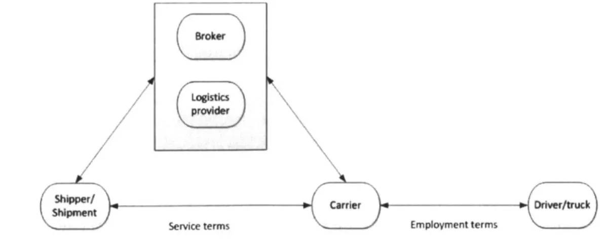 Figure  2-1:  Different  entities  in  the  trucking  industry  and  the  relations  among  them The  shipper  is  the  party  responsible  for  initiating  a  shipment