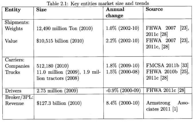 Table  2.1:  Key  entities  market  size  and  trends