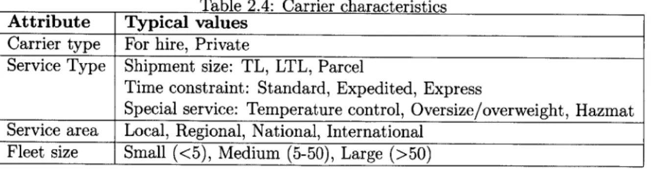 Table  2.4 summarizes  the  main characteristics  of carriers.  These  entities  may operate  either as  for-hire  or  as  private  carriers.