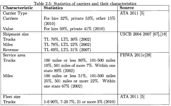Table  2.5:  Statistics  of carriers  and their  characteristics