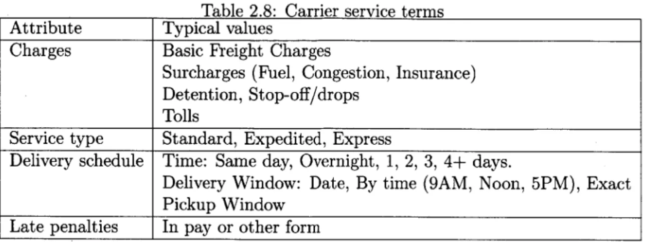 Table  2.8:  Carrier  service  terms Attribute  Typical  values