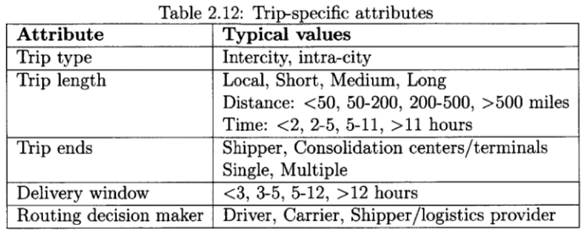 Table  2.12:  Trip-specific  attributes