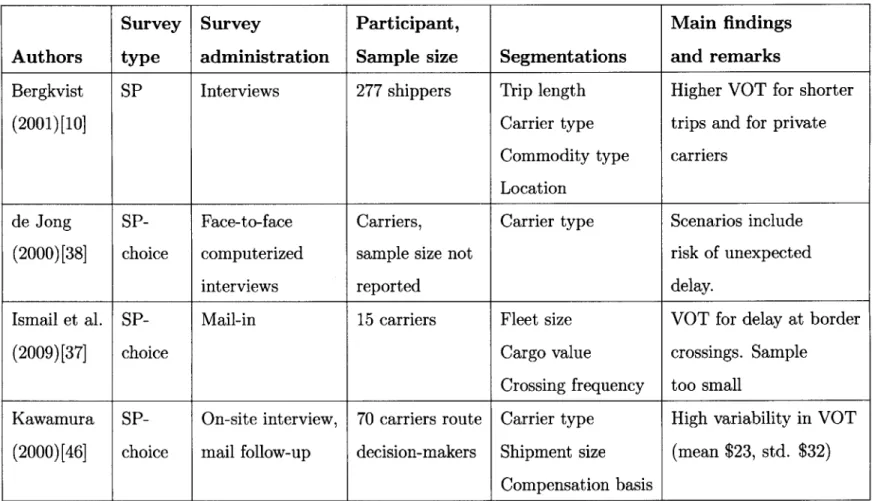 Table  3.1:  Summary  of VOT  studies-a