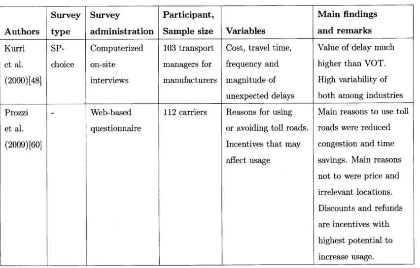 Table 3.6:  Summary  of route  and service  choice  studies-d