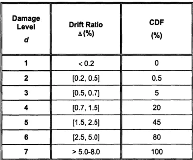 Table  4.2.  Drift  ratio and  central  damage factor  (CDF)  for different  damage  levels.