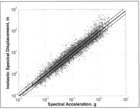 Figure  4.2a.  Inelastic  spectral  displacements  from  time-history  analysis  and  fitted conditional  lognormal  parameters  (log  mean  and  log mean  ±  one  log  standard deviation)  for high-rise designs [contd.].