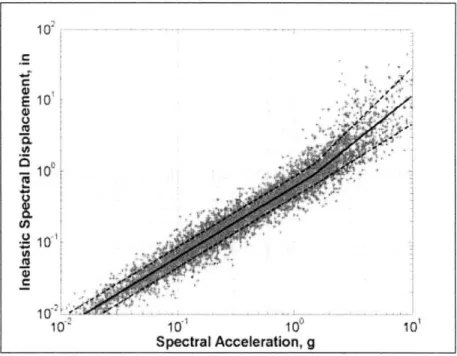 Figure  4.2b.  Inelastic  spectral  displacements  from  time-history  analysis  and  fitted conditional  lognormal  parameters  (log mean  and  log mean  +  one  log  standard deviation)  for  low-rise designs [contd.].