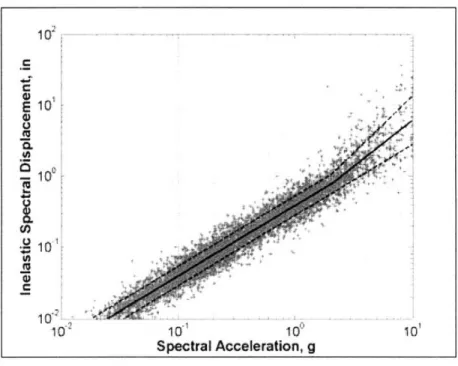 Figure  4.2b.  Inelastic  spectral  displacements  from  time-history  analysis  and  fitted conditional  lognormal  parameters  (log mean  and  log mean  + one  log  standard deviation)  for low-rise designs [end].