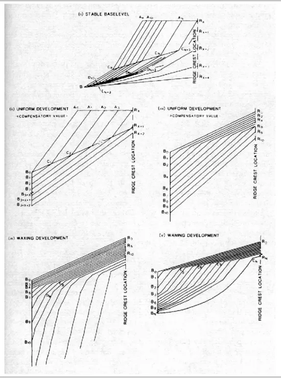 Figure 3 – La théorie des pentes de W. Penck (1924) selon J. Kesseli (1940) In : R.P. Beckinsale &amp; R.J
