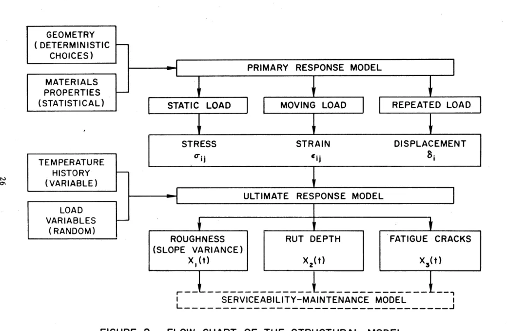 FIGURE  2.  FLOW  CHART  OF  THE  STRUCTURAL  MODEL.