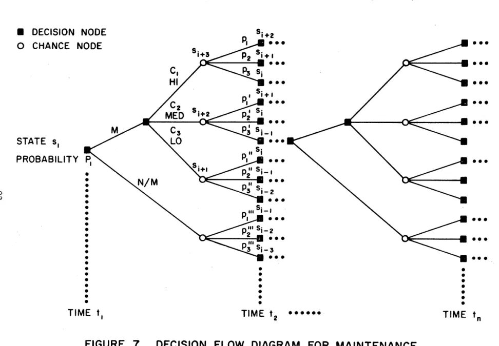 FIGURE  7.  DECISION  FLOW  DIAGRAM  FOR  MAINTENANCE.