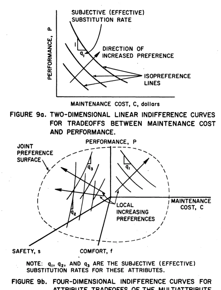 FIGURE  9a.  TWO-DIMENSIONAL  LINEAR  INDIFFERENCE  CURVES FOR  TRADEOFFS  BETWEEN