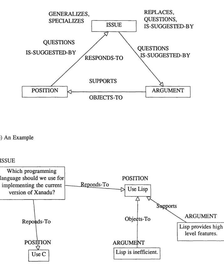 Fig.  6  The  gIBIS  Model  and  an  Example