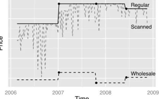 Figure 1 Time Series of Prices for a Single SKU. Scanned prices change frequently relative to wholesale prices and regular retail prices