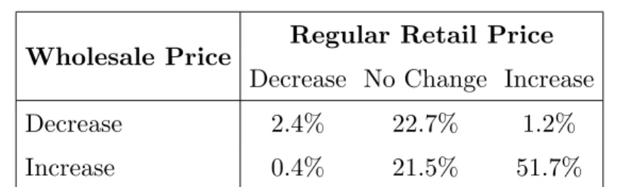 Table 2 Frequency of the Direction of Changes in Wholesale Price and Regular Retail Price