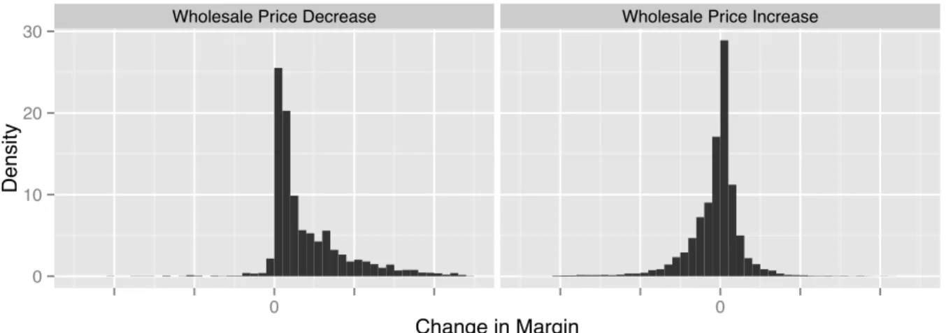 Figure 3 Change in Margin by Direction of Wholesale Price Change. The distributions have large mass near zero suggesting a margin maintenance policy while the distribution associated with wholesale price decreases has more mass in the right tail due to the