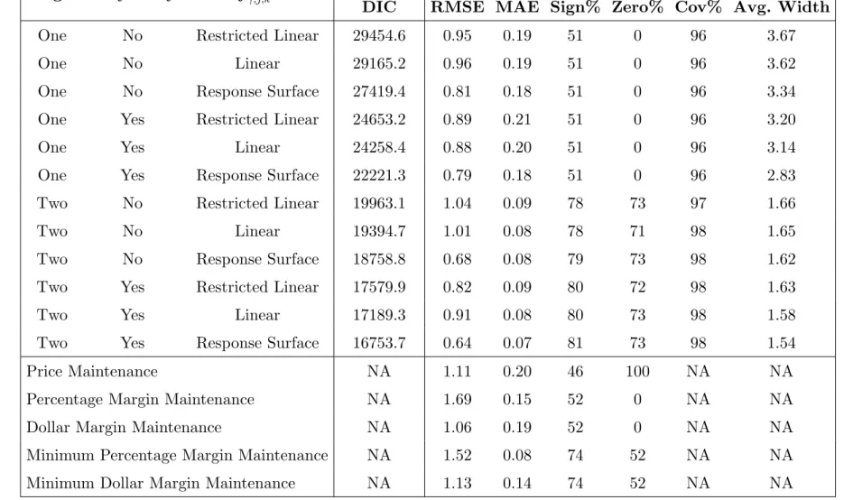 Table 3: Model Evaluation Metrics for Various Model Specifications. DIC denotes deviance information criterion, RMSE root mean square error, MAE median absolute error, Sign% the percentage of sign changes in the regular retail price correctly forecast by t
