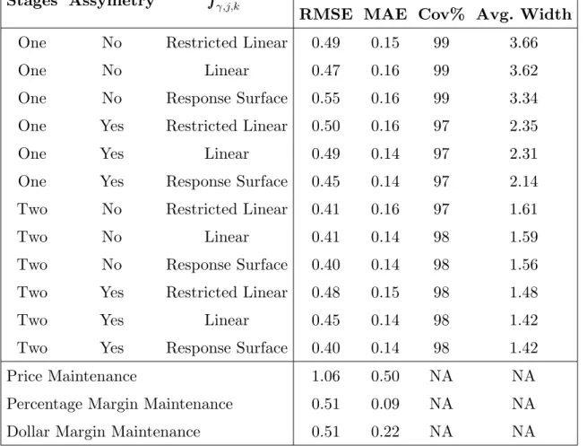 Table 4: Model Evaluation Metrics for Various Model Specifications Conditional on a Wholesale Price Increase Followed by a Regular Retail Price Increase