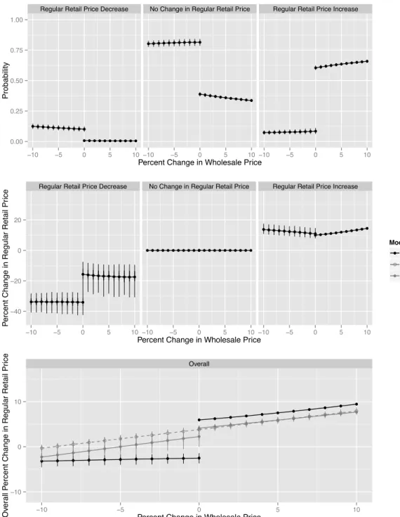 Figure 5 Model Estimate of the Average E↵ect of Wholesale Price Changes. Posterior predictive medians are given by the points and 50% and 95% posterior predictive intervals are given by the thick and thin lines respectively