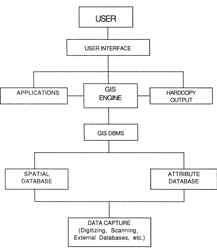 FIGURE  1.2:  GIS  COMPONENTS.