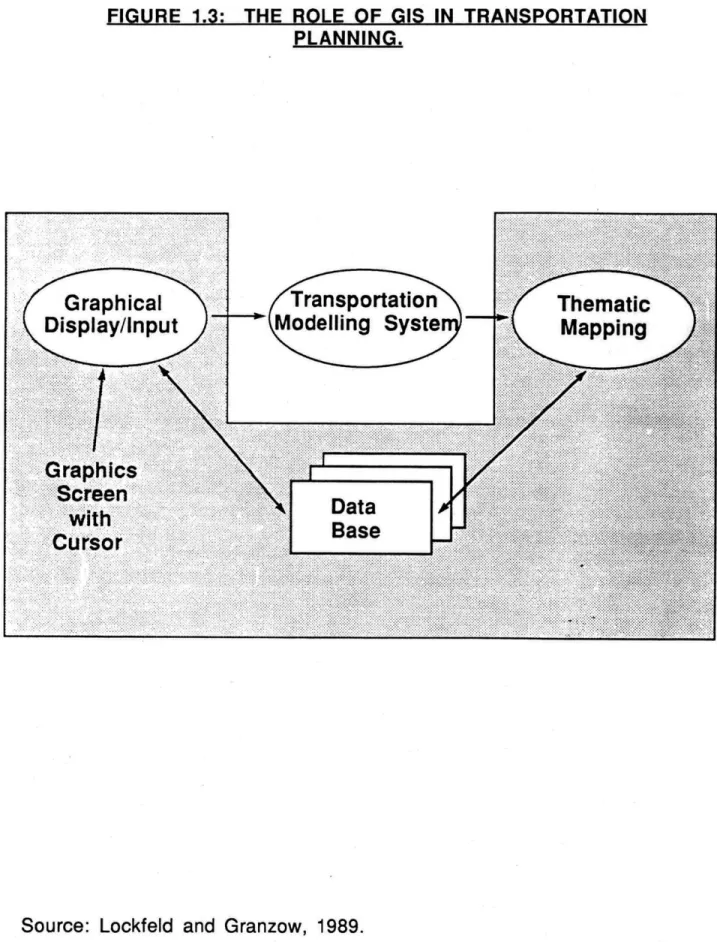 FIGURE  1.3:  THE  ROLE  OF  GIS  IN TRANSPORTATION PLANNING.