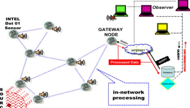 Figure 4: Sensor on the wireless ad hoc networks. 