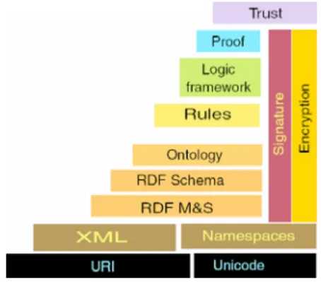 Figure 1: Semantic web layers from [2]. 