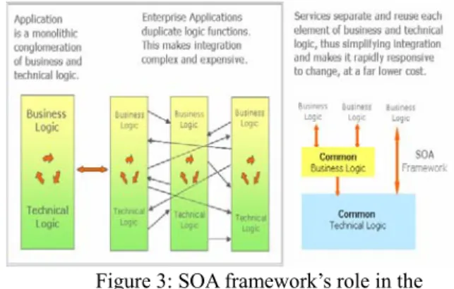 Figure 3: SOA framework’s role in the  enterprise-wide and inter-enterprise collaboration and 
