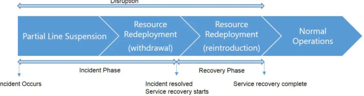 Figure 2-1: Disruption Process