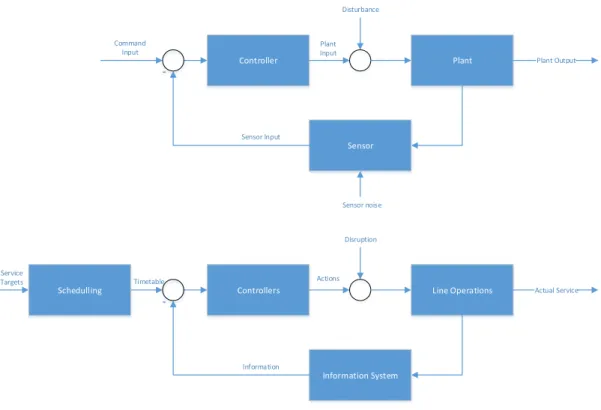 Figure 2-2: Control System and its application to disruption management first priority at all times.