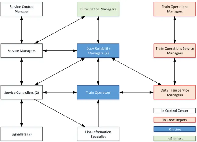 Figure 3-12: Control Environment of the Piccadilly Line