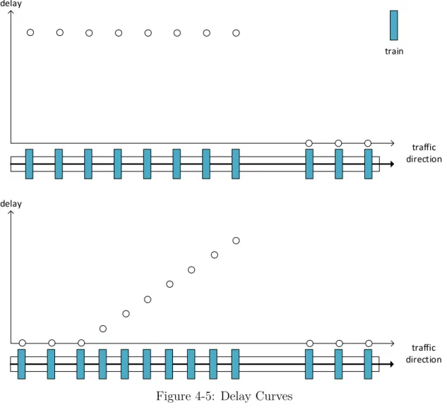 Figure 4-5: Delay Curves