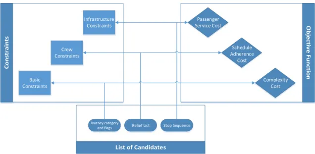 Figure 4-6: Optimization Structure