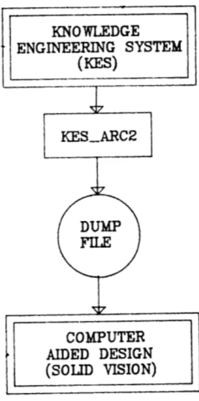 Figure  2.2  - Generation  of  a  3-D  model  via  a  &#34;dump&#34;  file