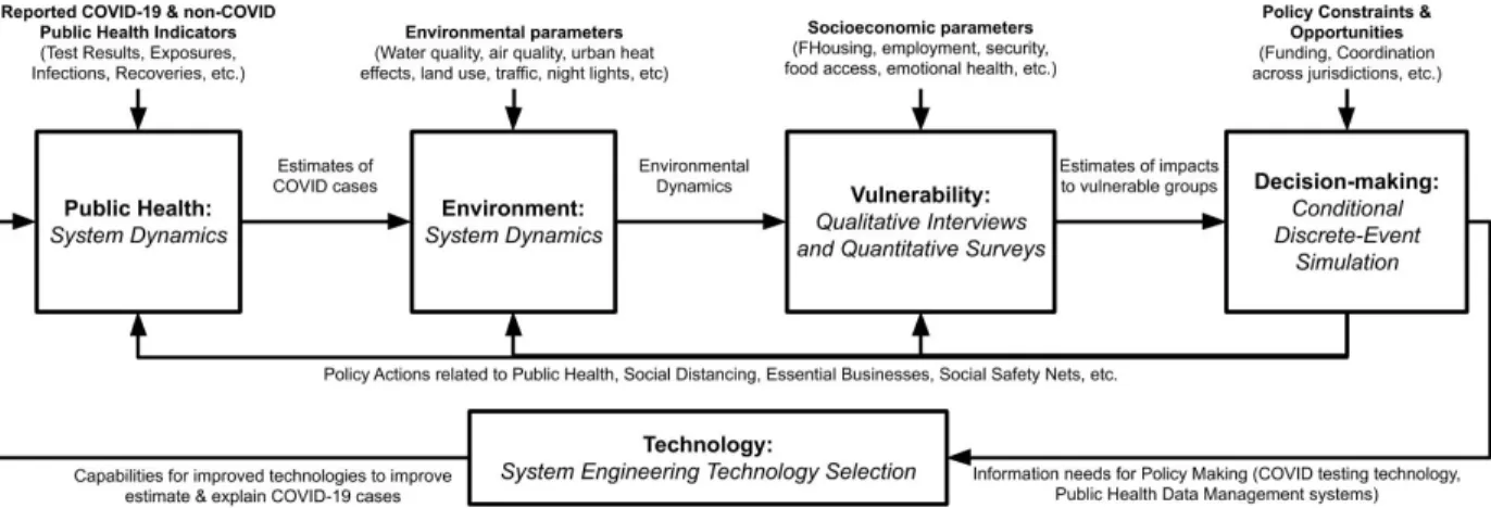 Fig. 5 The Vida Decision Support System is an application of the EVDT Modeling Framework designed to support decision making by governments during COVID-19