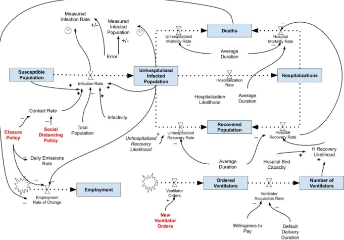 Fig. 6 Initial version of the SIR system dynamics model.