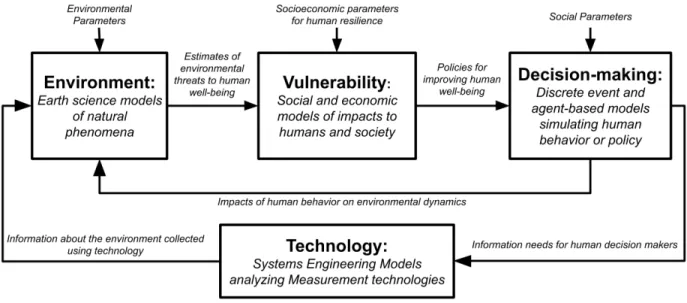 Fig. 1 Baseline version of the Environment - Vulnerability - Decision - Technology Model (Generic Case) Applications of EVDT are being developed through three iterative phases: description of the current state of the case, explanation of historical states 