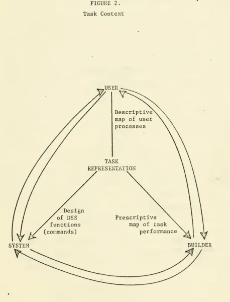 FIGURE 2. Task Context USER Descriptive map of user processes TASK REPRESENTATION Design of DSS functions (commands) Prescriptivemapof task performance BUILDER